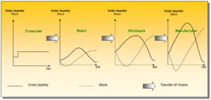 اثر شلاق چرمی (Bullwhip effect)